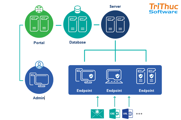 Tính Năng Endpoint Detection & Response (EDR) Là Gì?