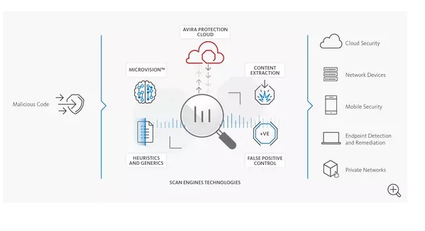 Avira Cross-Platform Anti-Malware SDK for Endpoint