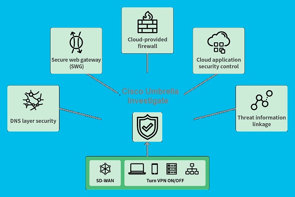 Cisco Umbrella Investigate