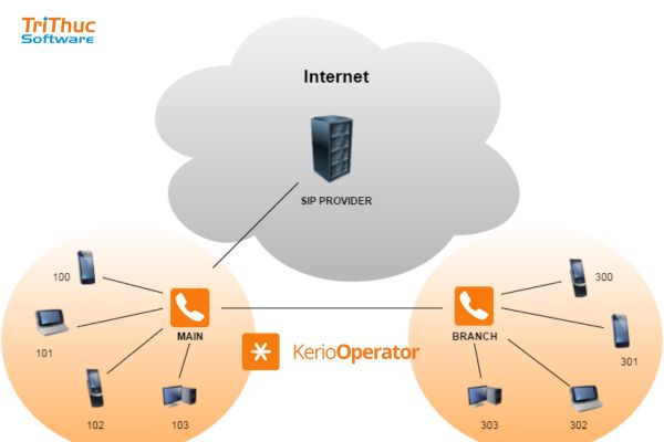 Phần mềm GFI Kerio Operator bản quyền | Tư vấn và báo giá mới nhất