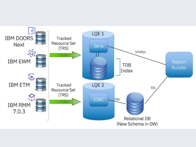 IBM Engineering Lifecycle Management Base