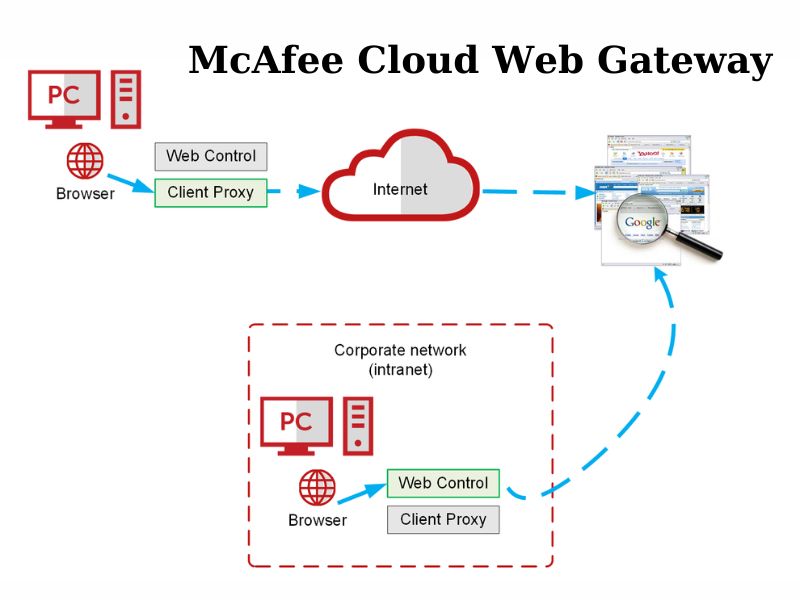 McAfee Gateway Là Gì? Tính Năng Của McAfee Gateway