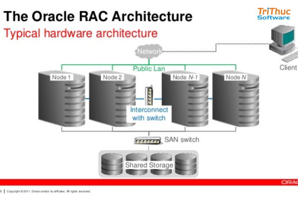 Oracle Real Application Clusters