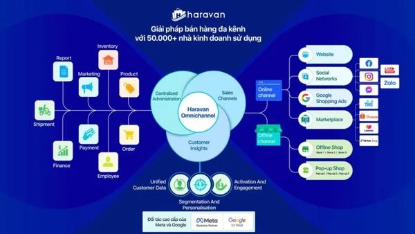Phần Mềm Haravan Là Gì? Lợi Ích Của Haravan Mang Lại 