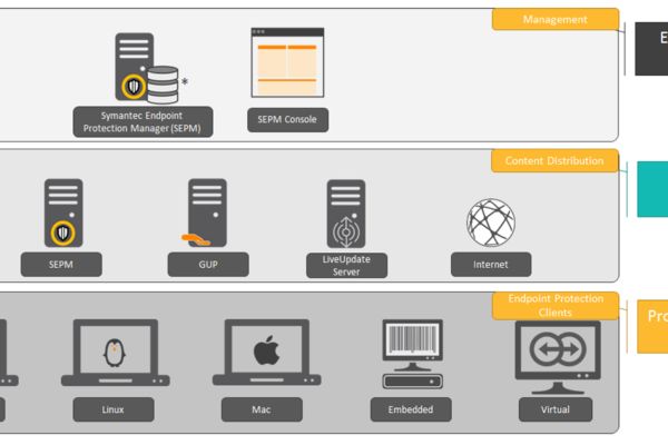 Phần Mềm Symantec Là Gì? Các Sản Phẩm Của Symantec Phần Mềm Symantec Là Gì? Các Sản Phẩm Của Symantec