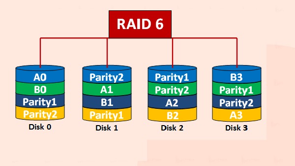 RAID là gì? Hot Spare là gì? Các loại RAID phổ biến 