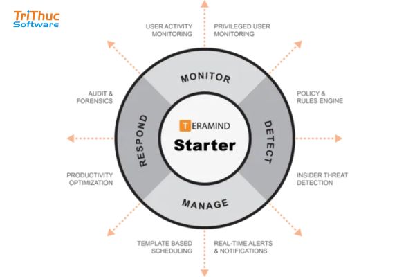 Phần mềm Teramind Starter | Tư vấn và báo giá bản quyền