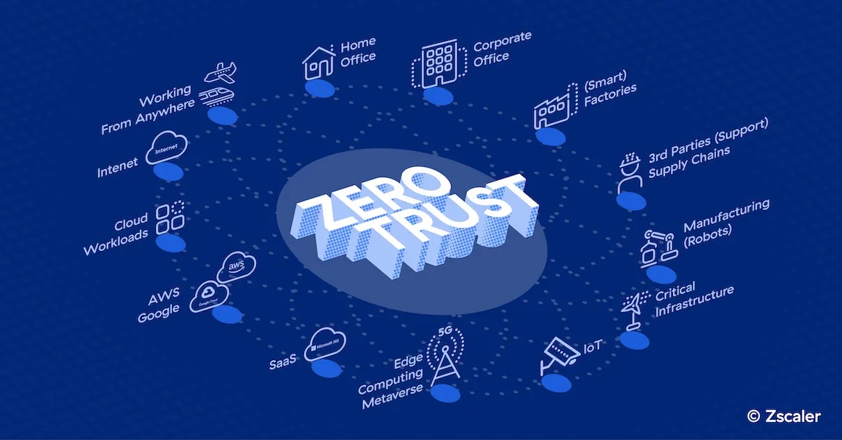 Zero Trust Là Gì? Cách Hoạt Động Và Ứng Dụng Hiện Nay