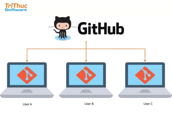 cách cấu hình bảo mật GitHub