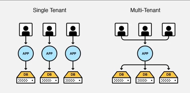 Tenant Là Gì? Sự Khác Biệt Giữa Single-Tenant Và Multi-Tenant