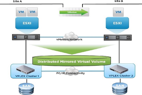 Các lớp thành phần chính của VMware vSphere